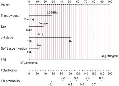 Higher adjuvant radioactive iodine therapy dosage helps intermediate-risk papillary thyroid carcinoma patients achieve better therapeutic effect